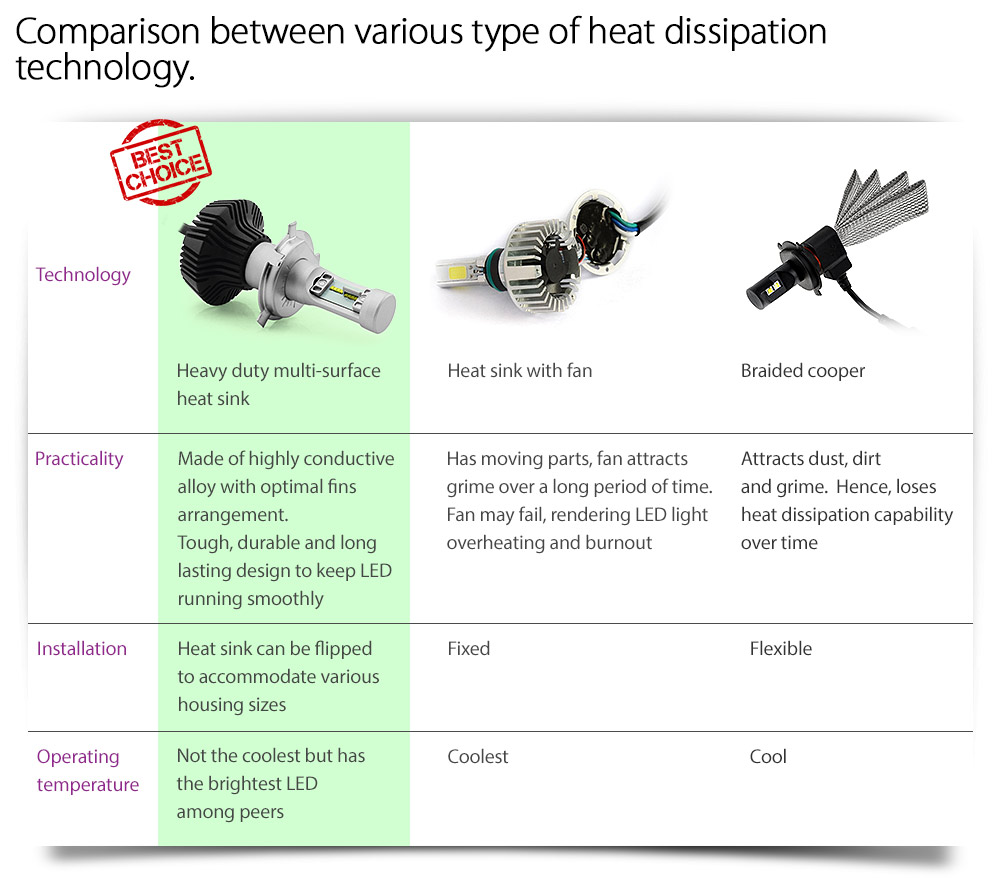 LEDH401 LED H4 HB2 9003 LUXEON Z ES ZES by Lumileds Philips Light Lamp Bulb Headlight Headlamp Head UK United Kingdom USA Australia Europe High Beam Low Hi Lo 6500K Daylight Colour Color Bright White Heat Sink Waterproof Dustproof 6063 Auluminium Alloy IP65 External Driver Detachable 2-Year Warranty 24-months Direct Replacement For Halogen and Xenon 4000lm 4000 lumens 25W 50W 100W 16000lm 16000 8000 8000lm Comparison Braided Heat Sink Fan