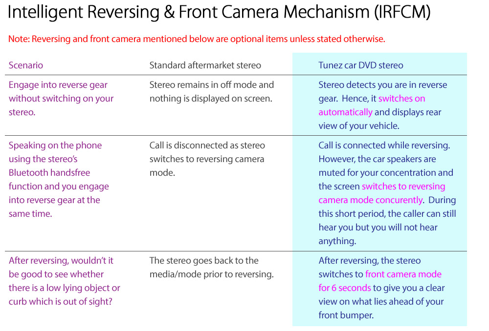 Intelligent Reversing And Front Camera Mechanism IRFCM tunez view mode