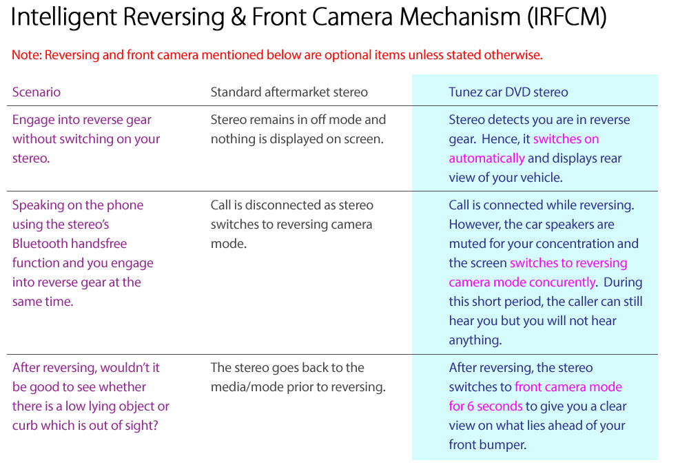 Intelligent Reversing And Front Camera Mechanism IRFCM tunez view mode MP05AND GPS 7-inch 7